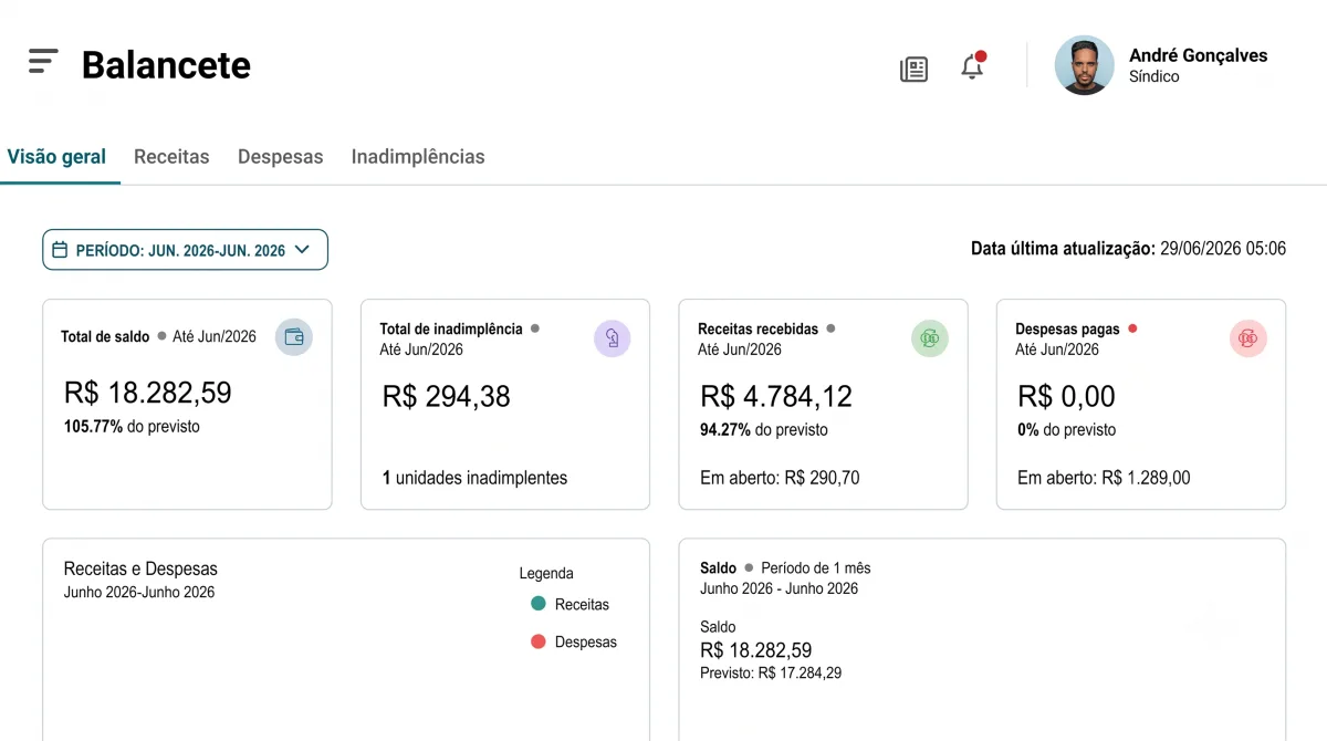 Tela do Balancete no app Condomi: saldo total, inadimplência, receitas e despesas do condomínio